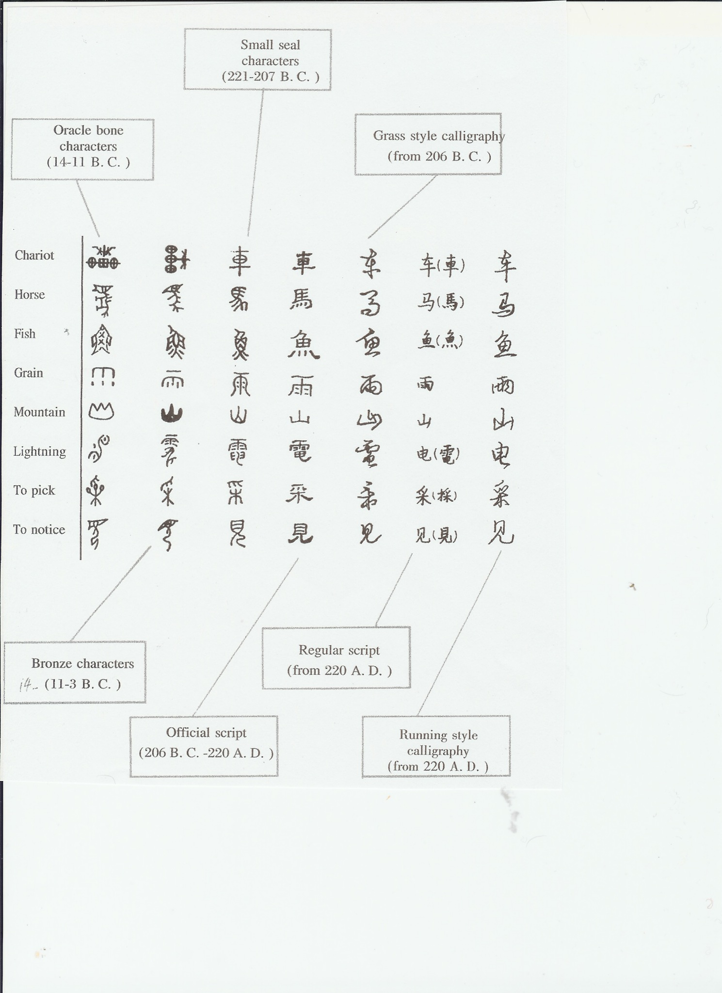 Evolution of Chinese Writing in Nine Major Scripts Chinese Writing